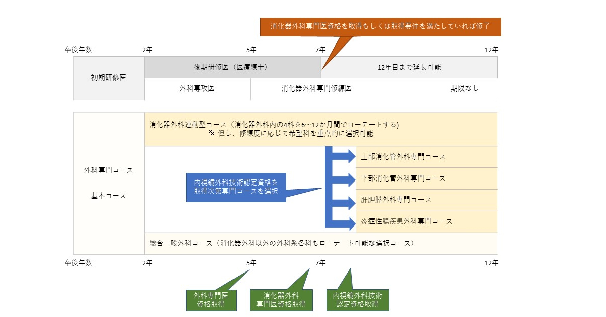 初期研修医/外科専門コース・基本コース