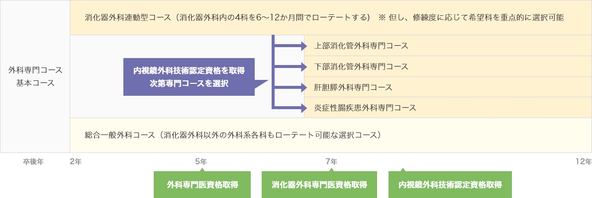外科専門コース・基本コース