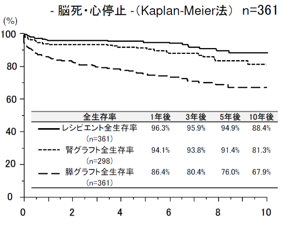 日本における膵臓移植の成績