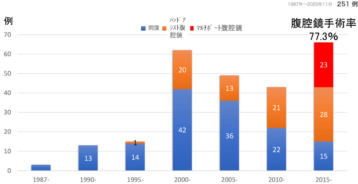 潰瘍性大腸炎手術症例と腹腔鏡手術率