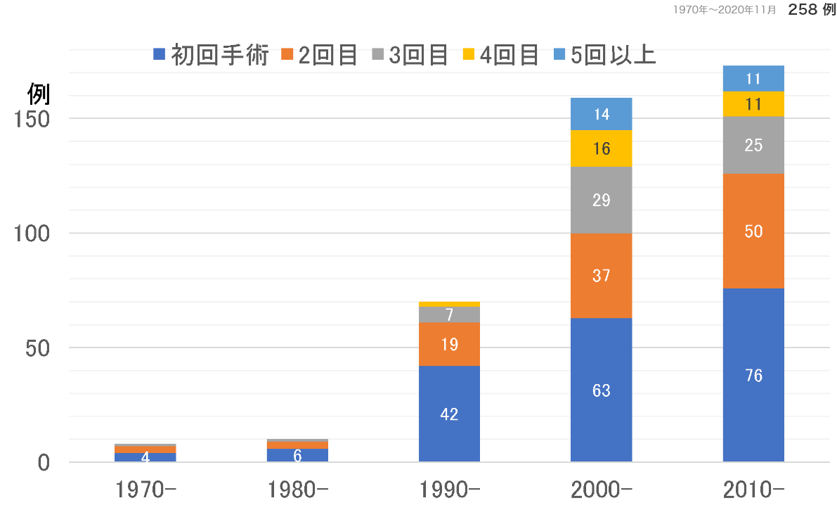 クローン病腸管手術症例の年次推移（延べ）