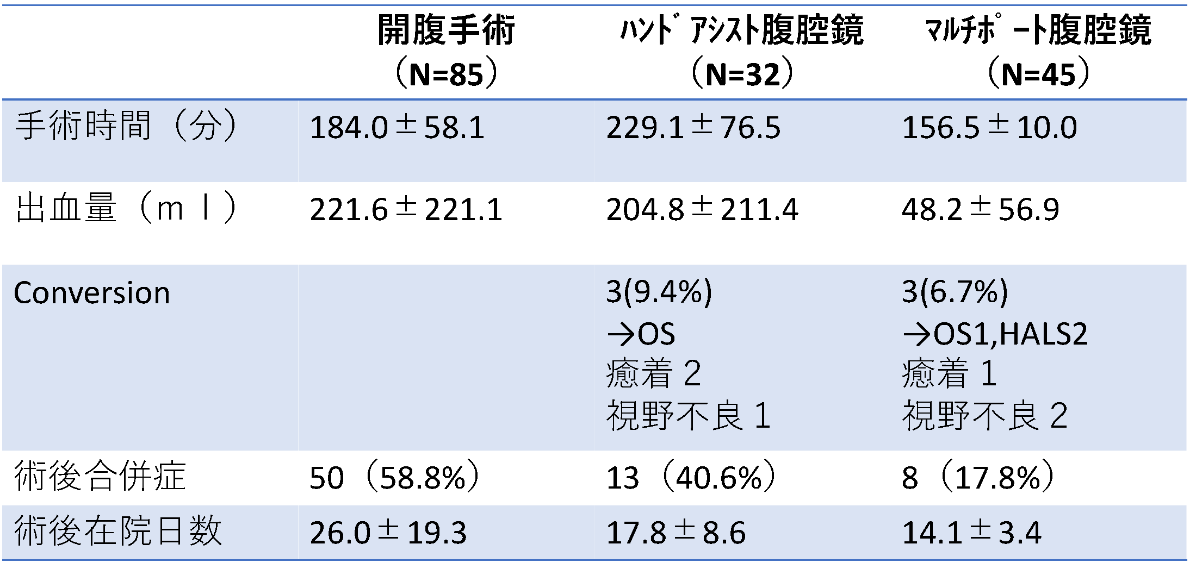 クローン病に対する腹腔鏡⼿術