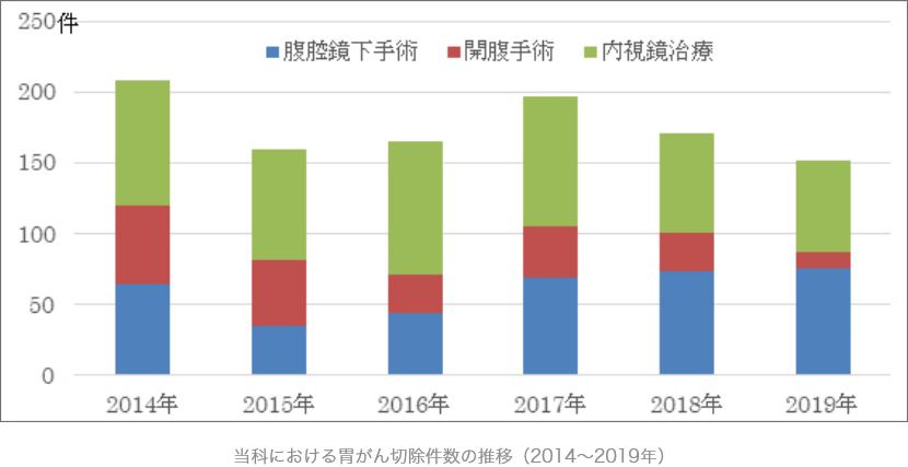 当科における胃がん切除件数の推移