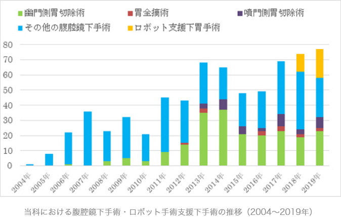 当科における腹腔鏡下手術・ロボット手術支援下手術の推移（2004～2019年）